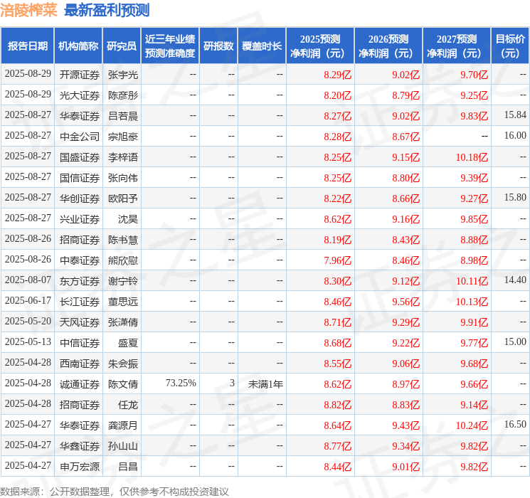 东兴证券:给予涪陵榨菜买入评级