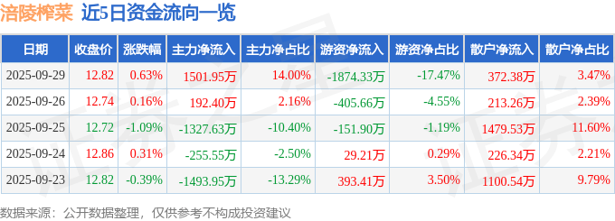 股票行情快报:涪陵榨菜(002507)9月29日主力资金净买入1501.95万元