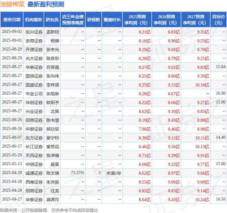 诚通证券:给予涪陵榨菜增持评级