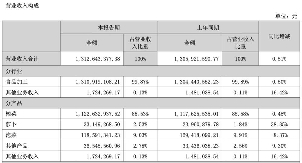 涪陵榨菜陷瓶颈:乌江榨菜卖不动,拓新品难破局