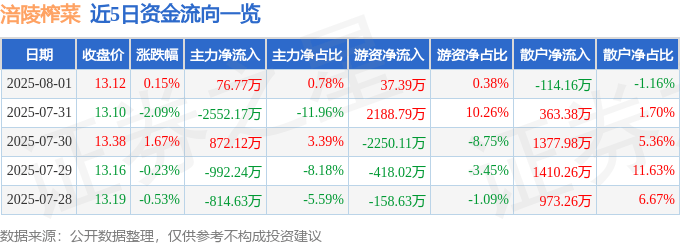 股票行情快报：涪陵榨菜（002507）8月1日主力资金净买入76.77万元