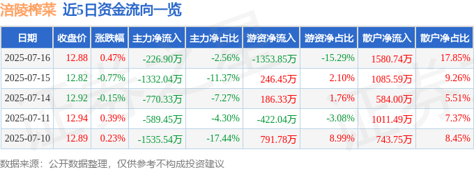 股票行情快报:涪陵榨菜(002507)7月16日主力资金净卖出226.90万元