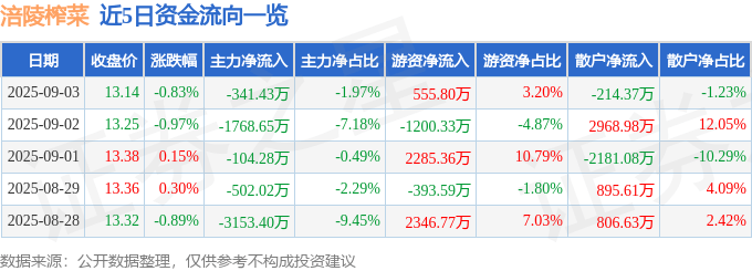 股票行情快报：涪陵榨菜（002507）9月3日主力资金净卖出341.43万元