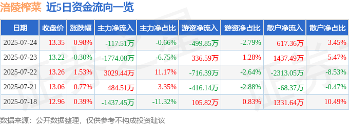 股票行情快报:涪陵榨菜(002507)7月24日主力资金净卖出117.51万元