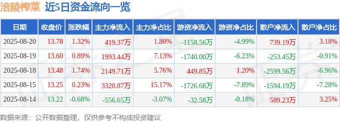 股票行情快报:涪陵榨菜(002507)8月20日主力资金净买入419.37万元