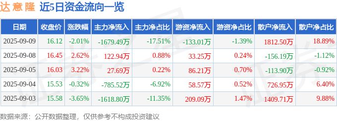 股票行情快报:达意隆(002209)9月9日主力资金净卖出1679.49万元