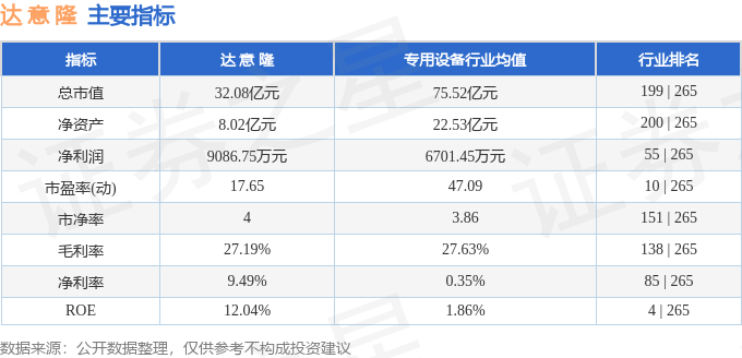 股票行情快报:达意隆(002209)9月9日主力资金净卖出1679.49万元