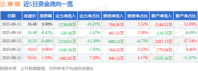 股票行情快报：达意隆（002209）8月15日主力资金净卖出2738.88万元