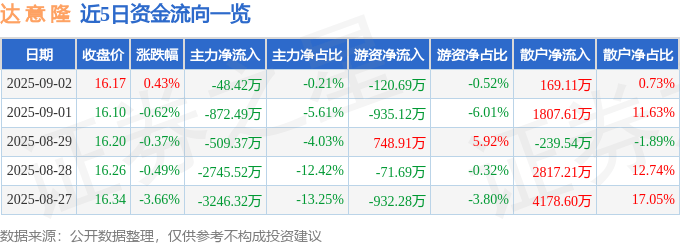 股票行情快报:达意隆(002209)9月2日主力资金净卖出48.42万元