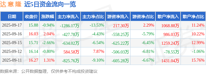 股票行情快报:达意隆(002209)9月17日主力资金净卖出1286.17万元