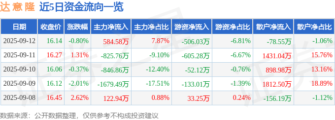股票行情快报:达意隆(002209)9月12日主力资金净买入584.58万元