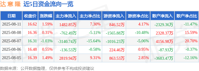 股票行情快报:达意隆(002209)8月11日主力资金净买入1482.85万元