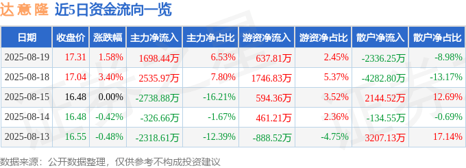 股票行情快报：达意隆（002209）8月19日主力资金净买入1698.44万元