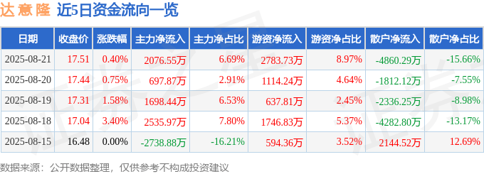 股票行情快报:达意隆(002209)8月21日主力资金净买入2076.55万元