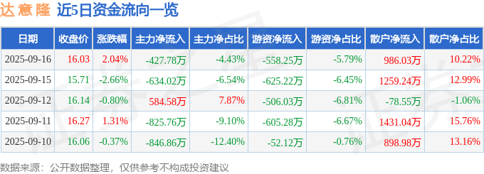 股票行情快报：达意隆（002209）9月16日主力资金净卖出427.78万元