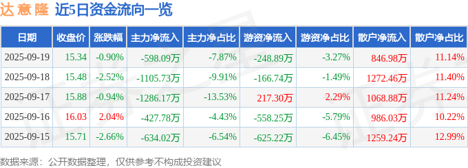 股票行情快报：达意隆（002209）9月19日主力资金净卖出598.09万元