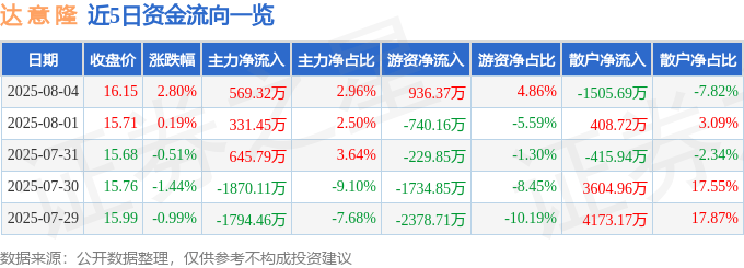 股票行情快报:达意隆(002209)8月4日主力资金净买入569.32万元