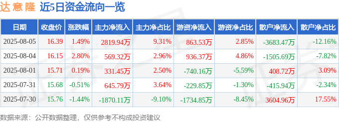 股票行情快报：达意隆（002209）8月5日主力资金净买入2819.94万元