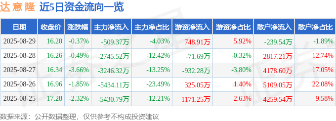 股票行情快报：达意隆（002209）8月29日主力资金净卖出509.37万元