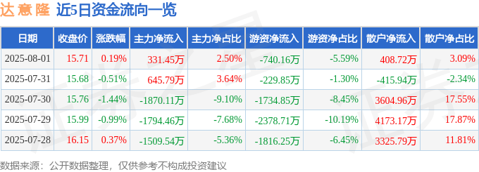 股票行情快报:达意隆(002209)8月1日主力资金净买入331.45万元