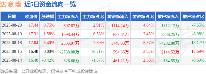 股票行情快报：达意隆（002209）8月20日主力资金净买入697.87万元