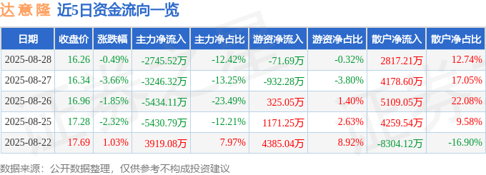 股票行情快报：达意隆（002209）8月28日主力资金净卖出2745.52万元