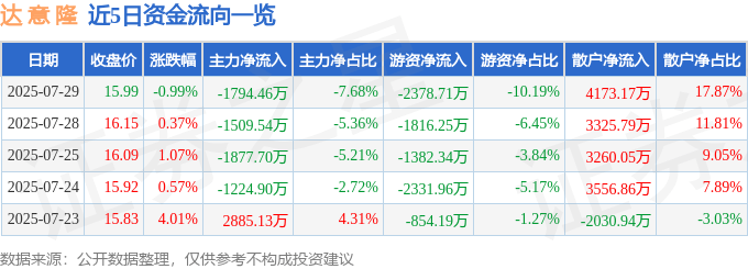 股票行情快报：达意隆（002209）7月29日主力资金净卖出1794.46万元