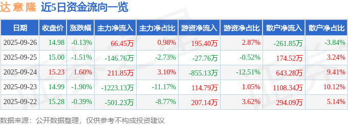股票行情快报：达意隆（002209）9月26日主力资金净买入66.45万元