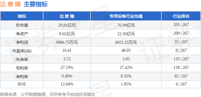 股票行情快报：达意隆（002209）9月26日主力资金净买入66.45万元