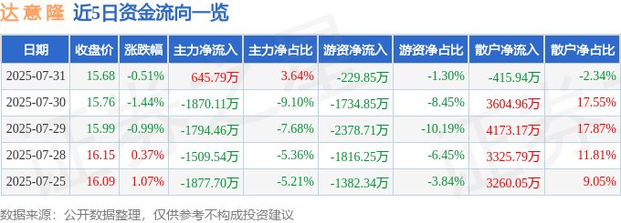 股票行情快报：达意隆（002209）7月31日主力资金净买入645.79万元