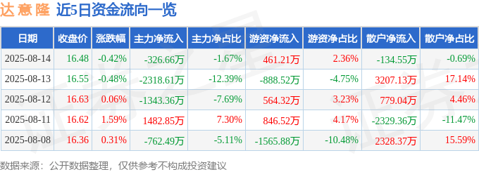 股票行情快报:达意隆(002209)8月14日主力资金净卖出326.66万元