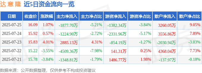 股票行情快报:达意隆(002209)7月25日主力资金净卖出1877.70万元