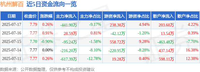 股票行情快报:杭州解百(600814)7月17日主力资金净卖出441.90万元
