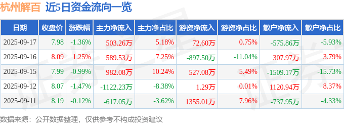 股票行情快报:杭州解百(600814)9月17日主力资金净买入503.26万元