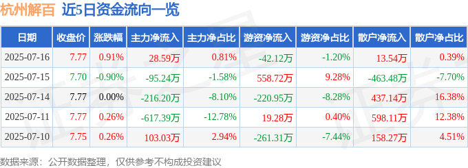 股票行情快报:杭州解百(600814)7月16日主力资金净买入28.59万元