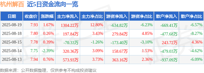 股票行情快报:杭州解百(600814)8月19日主力资金净买入1304.22万元