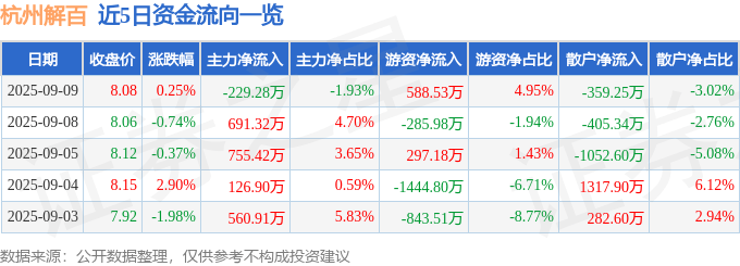 股票行情快报:杭州解百(600814)9月9日主力资金净卖出229.28万元