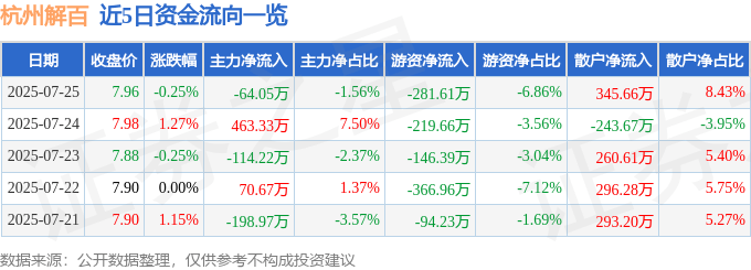 股票行情快报:杭州解百(600814)7月25日主力资金净卖出64.05万元