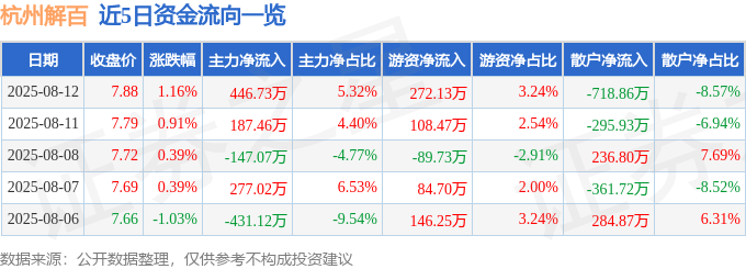 股票行情快报:杭州解百(600814)8月12日主力资金净买入446.73万元