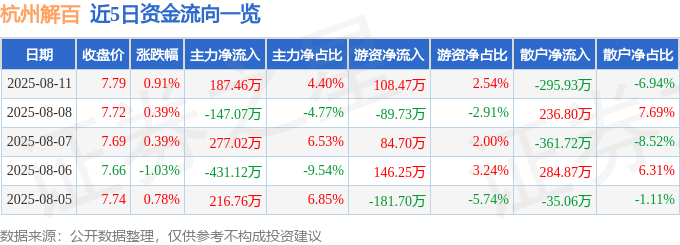 股票行情快报:杭州解百(600814)8月11日主力资金净买入187.46万元