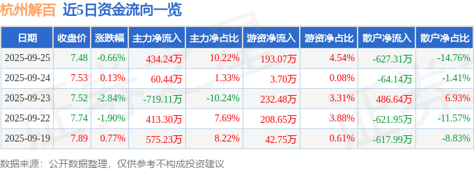 股票行情快报:杭州解百(600814)9月25日主力资金净买入434.24万元
