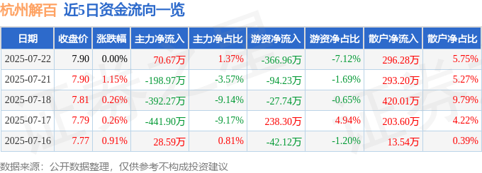 股票行情快报:杭州解百(600814)7月22日主力资金净买入70.67万元