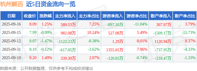 股票行情快报:杭州解百(600814)9月16日主力资金净买入589.53万元