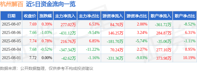 股票行情快报:杭州解百(600814)8月7日主力资金净买入277.02万元