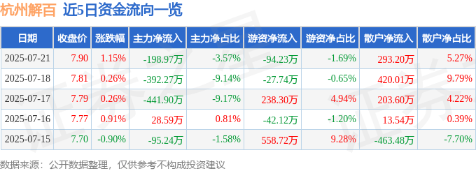 股票行情快报:杭州解百(600814)7月21日主力资金净卖出198.97万元