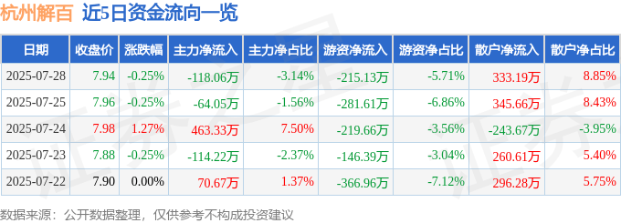 股票行情快报:杭州解百(600814)7月28日主力资金净卖出118.06万元