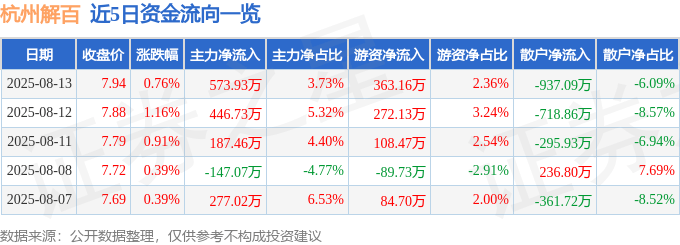 股票行情快报:杭州解百(600814)8月13日主力资金净买入573.93万元