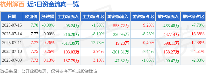 股票行情快报:杭州解百(600814)7月15日主力资金净卖出95.24万元