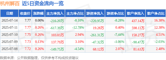 股票行情快报:杭州解百(600814)7月14日主力资金净卖出216.20万元