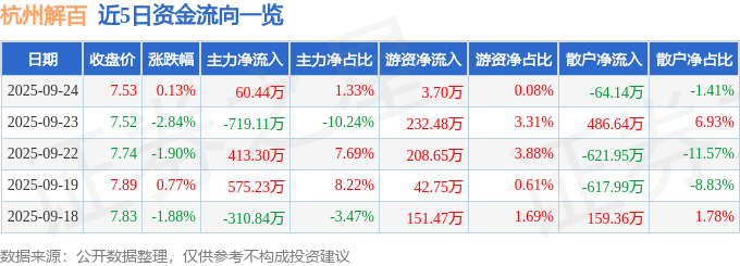 股票行情快报:杭州解百(600814)9月24日主力资金净买入60.44万元